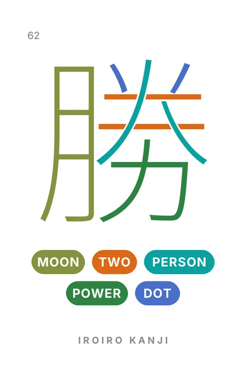 Front of card 62, 勝 (win): the kanji with each part in its own colour and five keyword pills: MOON, TWO, PERSON, POWER, DOT.